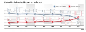 Nafarroa - Foralwahlen 2015 - Entwicklung der beiden Lager